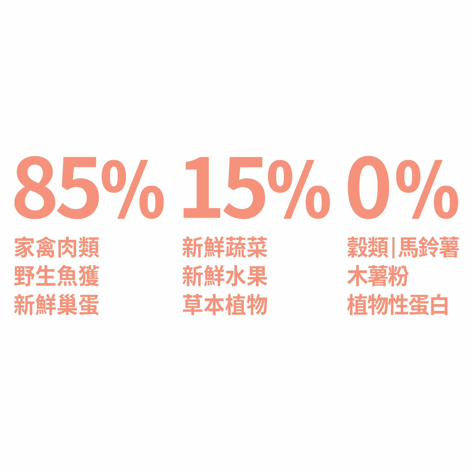 食材成分含量-Orijen鮮雞小型幼犬無榖配方飼料 食材成分含量-Orijen鮮雞小型幼犬無榖配方飼料